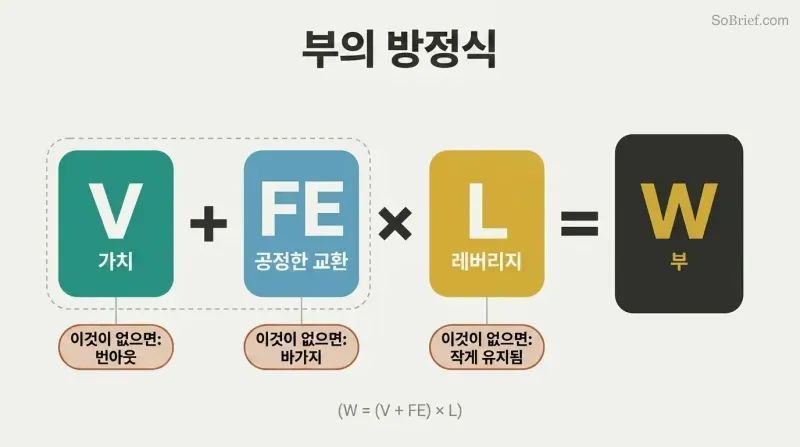 Visual equation showing Value plus Fair Exchange multiplied by Leverage equals Wealth, with failure modes noted beneath each component.