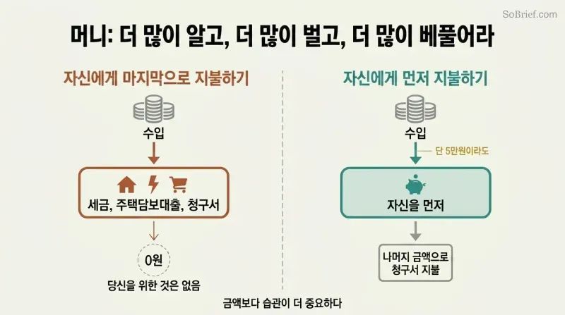Split panel comparing two money flows: paying bills first leaves nothing, while paying yourself first forces bills into the remainder.