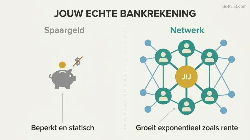 Split comparison showing a small static piggy bank on the left versus an expansive network of connected people nodes on the right, illustrating that relationships outvalue savings.