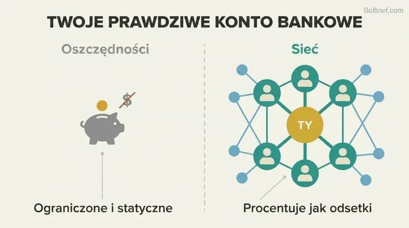 Split comparison showing a small static piggy bank on the left versus an expansive network of connected people nodes on the right, illustrating that relationships outvalue savings.