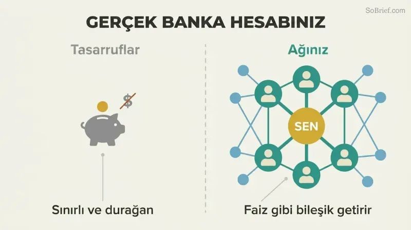 Split comparison showing a small static piggy bank on the left versus an expansive network of connected people nodes on the right, illustrating that relationships outvalue savings.