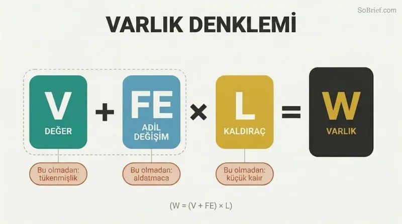 Visual equation showing Value plus Fair Exchange multiplied by Leverage equals Wealth, with failure modes noted beneath each component.