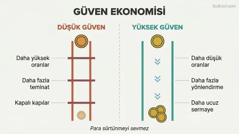 Split panel comparing low trust on the left with high friction and costs against high trust on the right with open doors and lower costs.