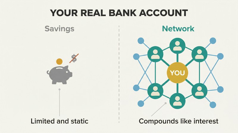 Split comparison showing a small static piggy bank on the left versus an expansive network of connected people nodes on the right, illustrating that relationships outvalue savings.