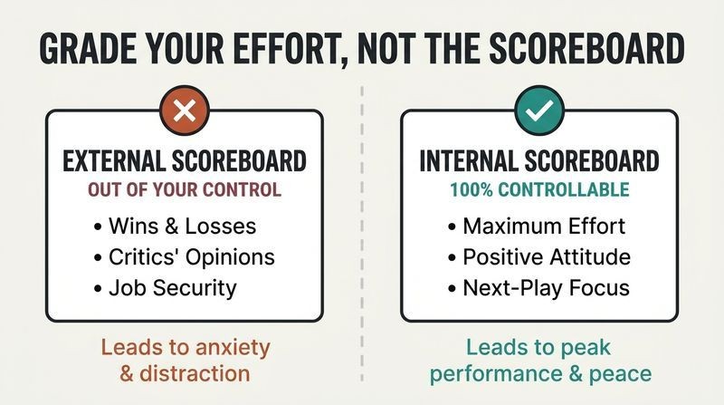 Split-panel comparison showing an external scorecard with uncontrollable outcomes marked with a red warning symbol, next to an internal scorecard listing controllable behaviors marked with a teal checkmark.
