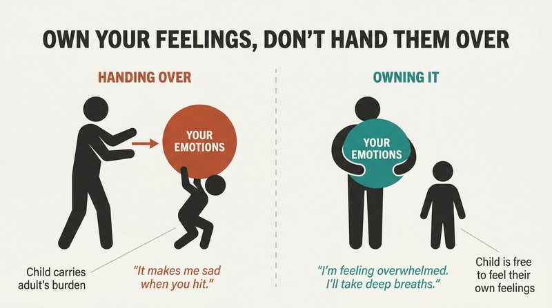 Split panel comparing an adult passing a heavy emotional weight onto a small child versus an adult holding their own weight while the child stands freely beside them.