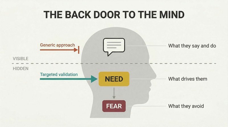 Iceberg-style human head silhouette divided into visible behavior above a waterline and hidden psychological need and fear layers below, with an arrow bypassing the surface to target the need directly.