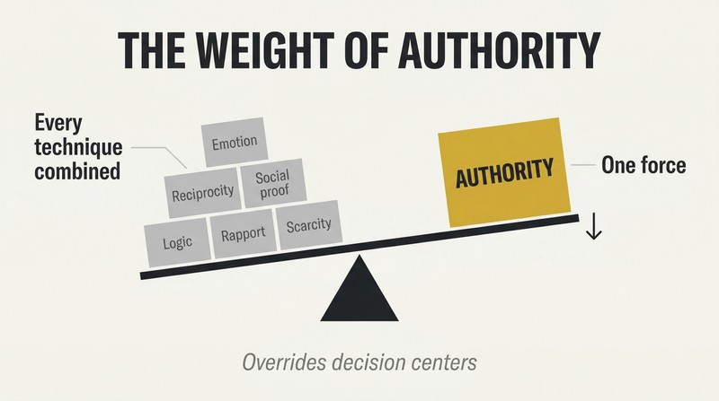 A tilted balance scale where a single block labeled Authority on one side outweighs six stacked persuasion technique blocks on the other side.