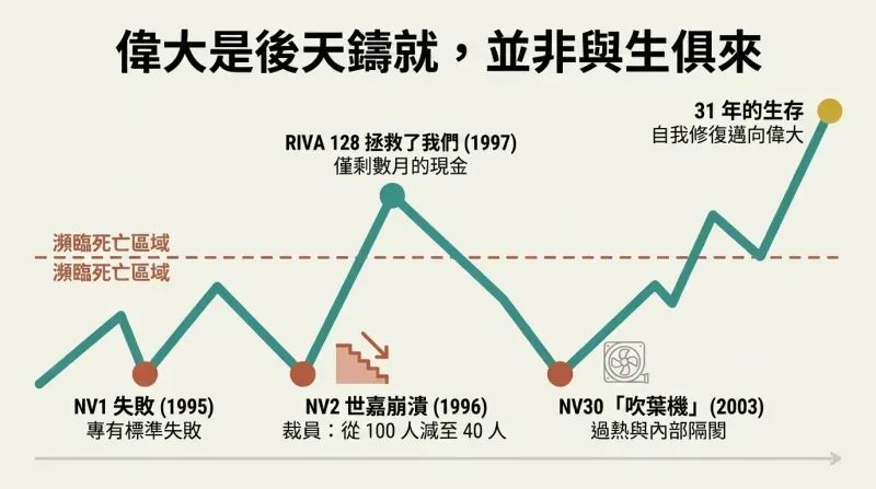 Jagged line graph depicting Nvidia's 31-year timeline dipping into the terracotta Near-Death Zone three times before ascending to ultimate success.