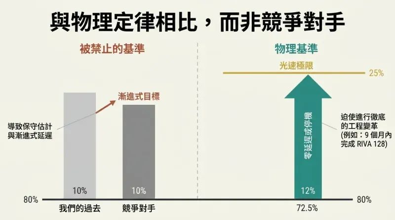 Split panel comparison contrasting low, incremental competitor benchmarks on the left with a towering vertical arrow aiming directly for the absolute physical limit on the right.
