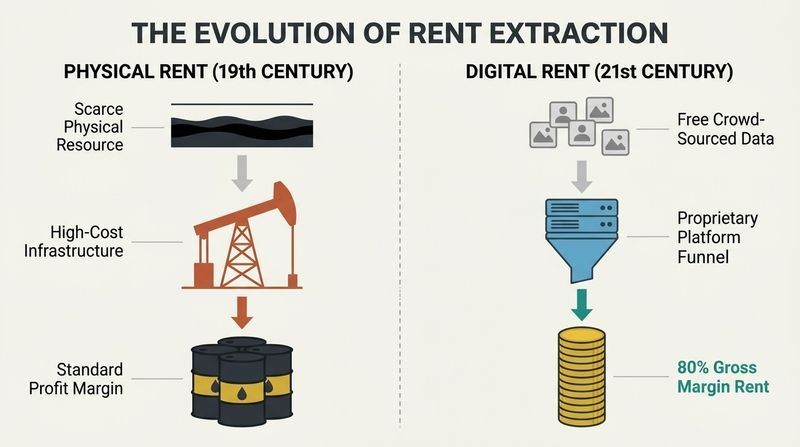 Split panel comparison showing how Rockefeller's physical oil extraction pipeline mirrors Big Tech's digital attention extraction pipeline, with the latter yielding far higher profit margins.