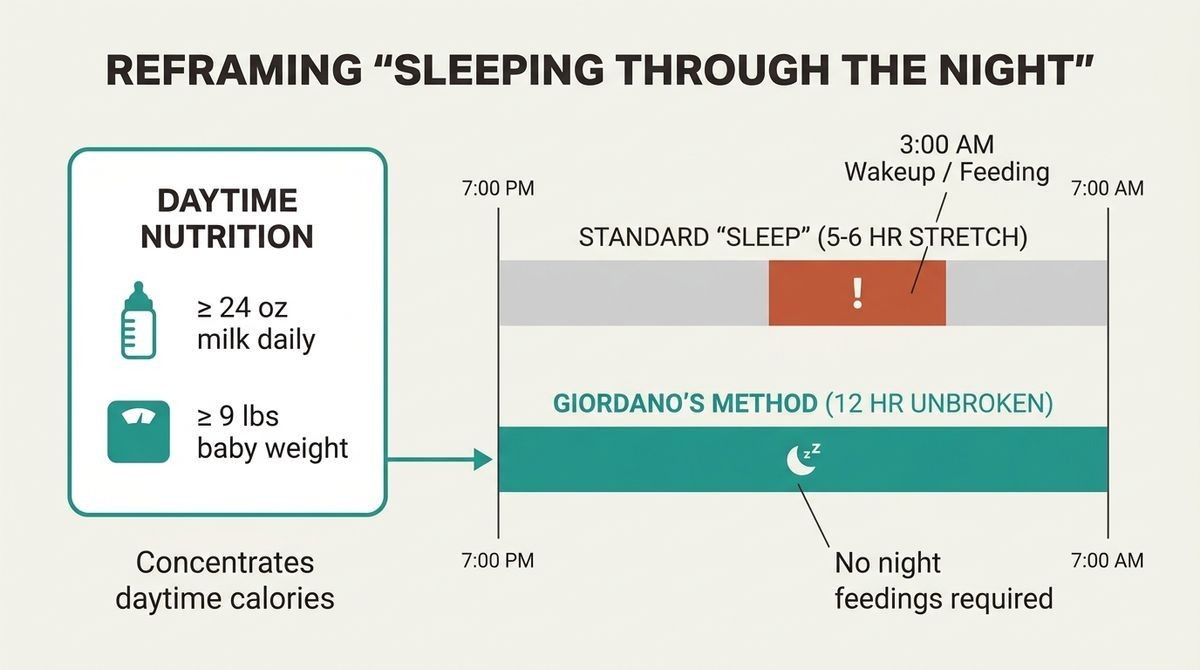 Twelve Hours' Sleep by Twelve Weeks Old | Summary, Audio, Quotes, FAQ
