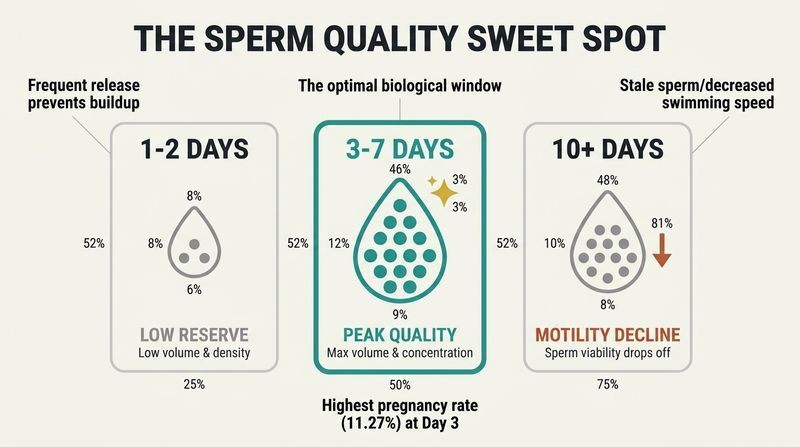 Three-panel spectrum diagram showing how short-to-moderate abstinence improves sperm volume and concentration, peaking between 3 to 7 days, while prolonged abstinence beyond 10 days causes motility to decline.