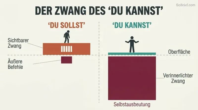 Split iceberg diagram comparing visible coercion under discipline with the far larger hidden coercion beneath the surface of unlimited freedom.