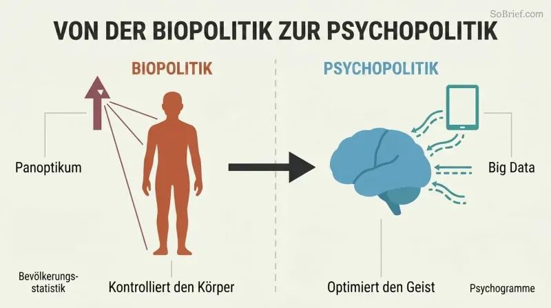 Split panel comparing biopolitics targeting a human body silhouette with industrial-era surveillance to psychopolitics targeting a brain silhouette with Big Data streams.