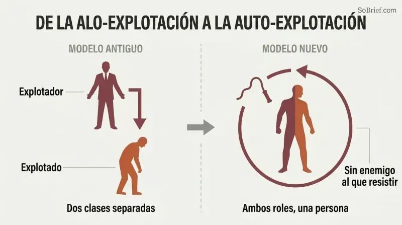 Split comparison showing external exploitation by a boss on the left transforming into a single figure exploiting itself in a loop on the right.