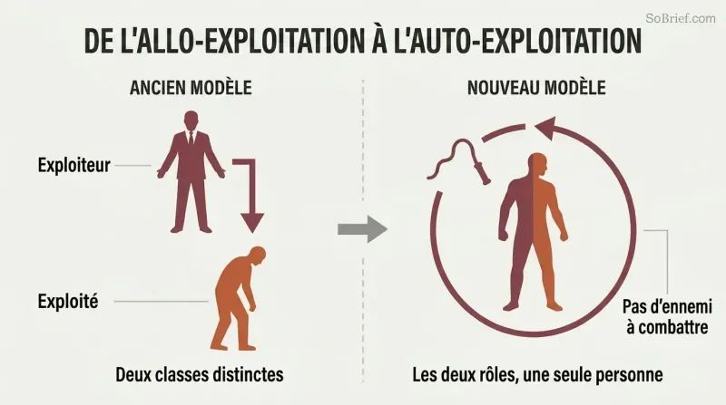 Split comparison showing external exploitation by a boss on the left transforming into a single figure exploiting itself in a loop on the right.