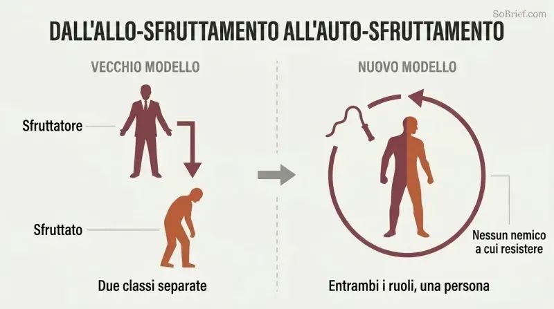 Split comparison showing external exploitation by a boss on the left transforming into a single figure exploiting itself in a loop on the right.