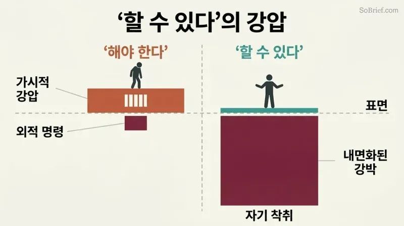 Split iceberg diagram comparing visible coercion under discipline with the far larger hidden coercion beneath the surface of unlimited freedom.