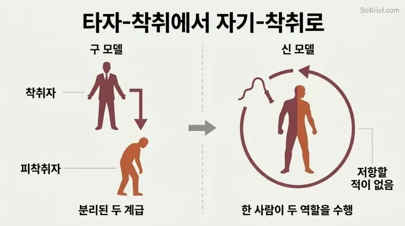 Split comparison showing external exploitation by a boss on the left transforming into a single figure exploiting itself in a loop on the right.