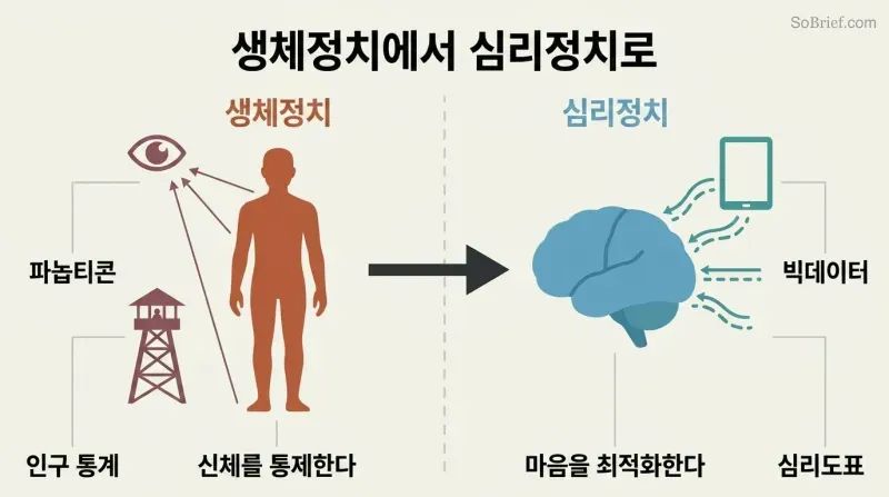 Split panel comparing biopolitics targeting a human body silhouette with industrial-era surveillance to psychopolitics targeting a brain silhouette with Big Data streams.