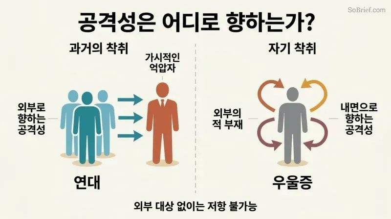 Split panel comparing old exploitation where workers direct aggression outward toward a visible oppressor, versus neoliberal self-exploitation where a lone figure's aggression arrows curve back inward.