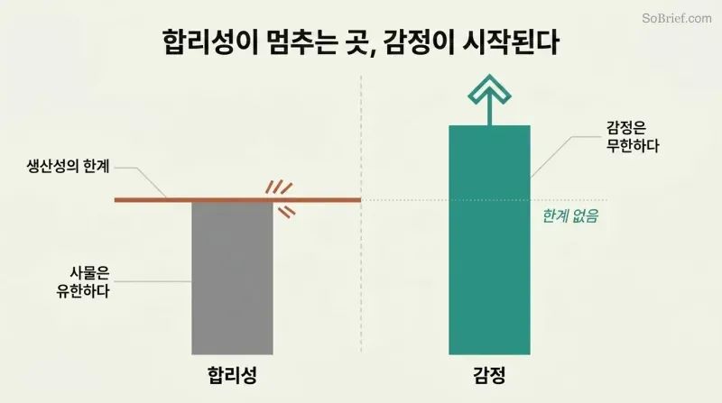 Split panel comparing a capped rationality bar hitting a hard ceiling on the left with an uncapped emotions bar rising freely past it on the right.