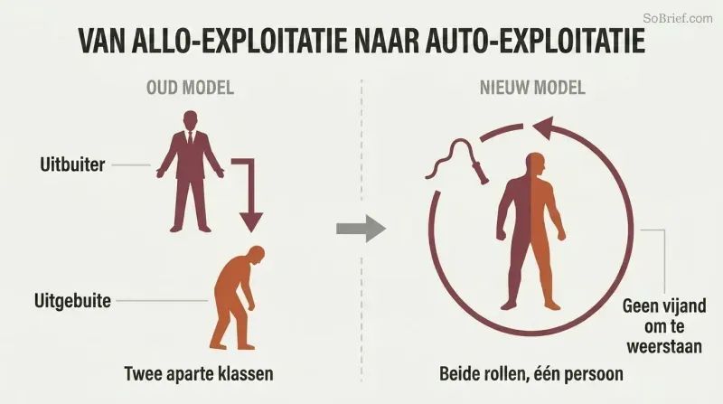 Split comparison showing external exploitation by a boss on the left transforming into a single figure exploiting itself in a loop on the right.