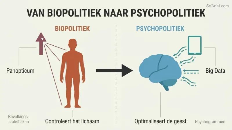 Split panel comparing biopolitics targeting a human body silhouette with industrial-era surveillance to psychopolitics targeting a brain silhouette with Big Data streams.
