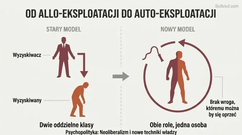Split comparison showing external exploitation by a boss on the left transforming into a single figure exploiting itself in a loop on the right.