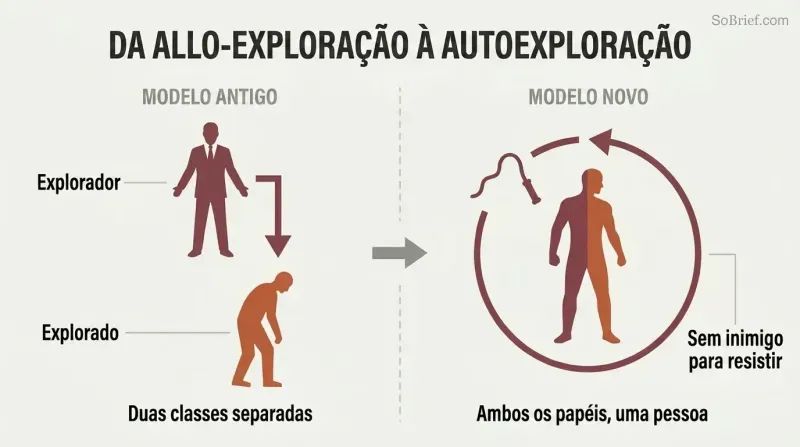 Split comparison showing external exploitation by a boss on the left transforming into a single figure exploiting itself in a loop on the right.