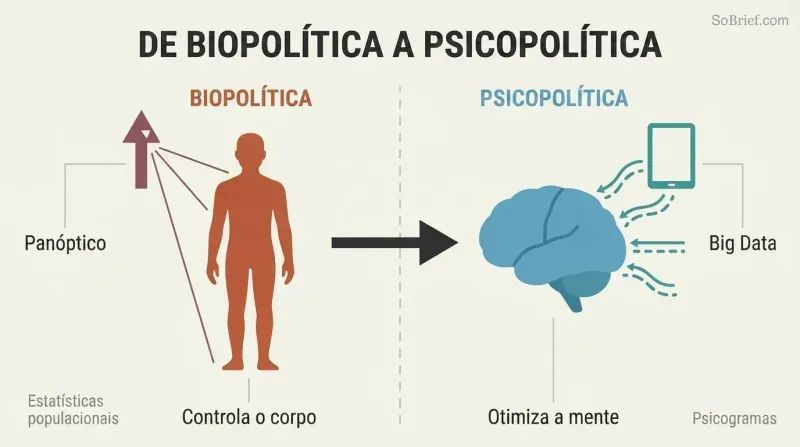 Split panel comparing biopolitics targeting a human body silhouette with industrial-era surveillance to psychopolitics targeting a brain silhouette with Big Data streams.