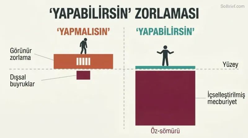Split iceberg diagram comparing visible coercion under discipline with the far larger hidden coercion beneath the surface of unlimited freedom.