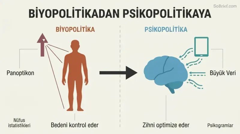 Split panel comparing biopolitics targeting a human body silhouette with industrial-era surveillance to psychopolitics targeting a brain silhouette with Big Data streams.