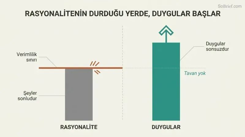 Split panel comparing a capped rationality bar hitting a hard ceiling on the left with an uncapped emotions bar rising freely past it on the right.