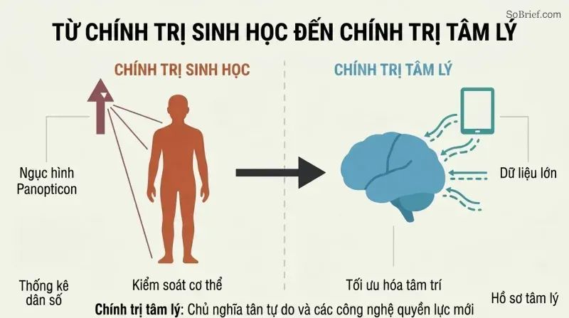 Split panel comparing biopolitics targeting a human body silhouette with industrial-era surveillance to psychopolitics targeting a brain silhouette with Big Data streams.