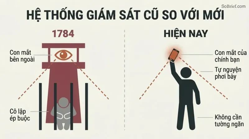 Split panel comparing a classic watchtower surveilling a confined figure on the left with a free-standing figure voluntarily holding up a glowing phone that mirrors the watchtower shape on the right.