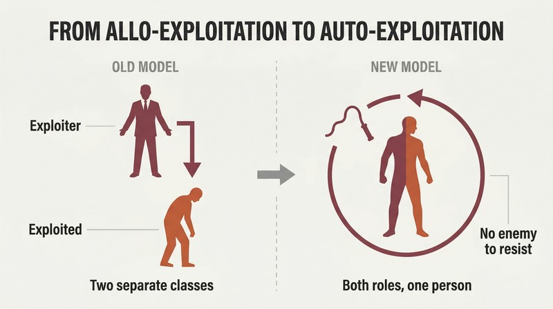 Split comparison showing external exploitation by a boss on the left transforming into a single figure exploiting itself in a loop on the right.
