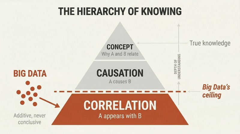 Three-tier pyramid showing Correlation at base, Causation in middle, and Concept at apex, with Big Data confined below a ceiling line at the lowest level.