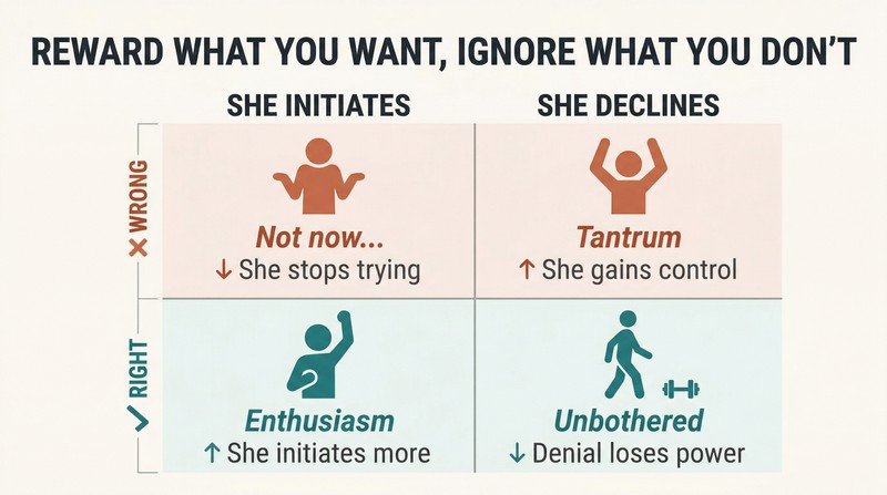 Two-by-two matrix showing correct and incorrect responses to a partner's initiation versus decline, with outcome arrows indicating which behaviors get reinforced.