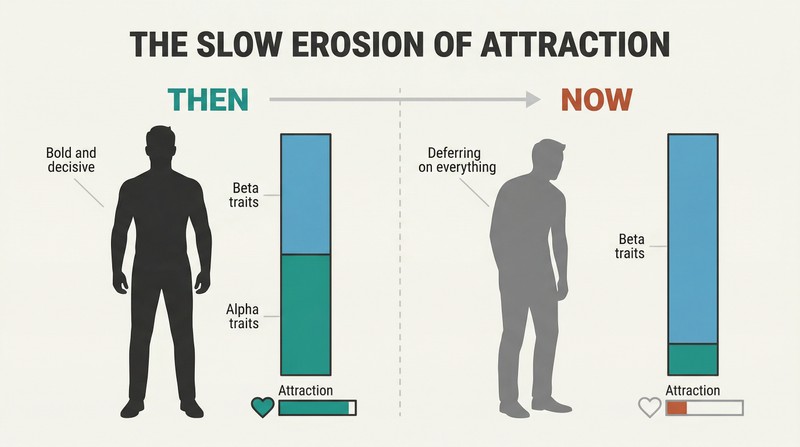 Split panel comparing a confident figure with a full attraction bar against a deferring figure with a nearly empty attraction bar, showing gradual trait erosion over time.