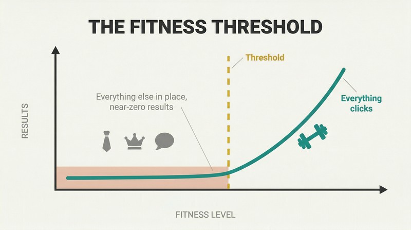 Chart showing results staying flat despite effort until a fitness threshold is crossed, after which they rise sharply.