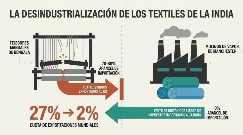 Split diagram showing a broken Indian handloom on the left with collapsing export shares, and thriving British steam mills on the right flooding the market with duty-free cloth.