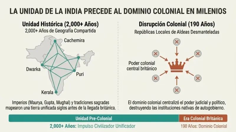 Split panel diagram contrasting 2,000 years of organic Indian geographic unity with the centralized dismantling of local self-rule during 190 years of British colonization.