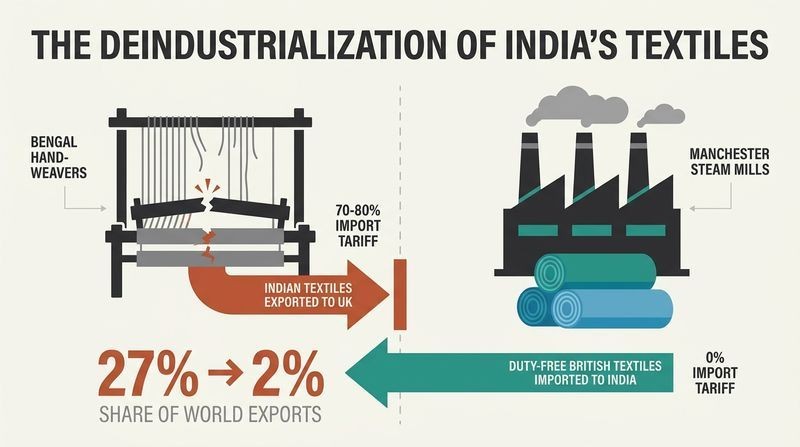 Split diagram showing a broken Indian handloom on the left with collapsing export shares, and thriving British steam mills on the right flooding the market with duty-free cloth.