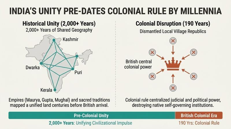 Split panel diagram contrasting 2,000 years of organic Indian geographic unity with the centralized dismantling of local self-rule during 190 years of British colonization.