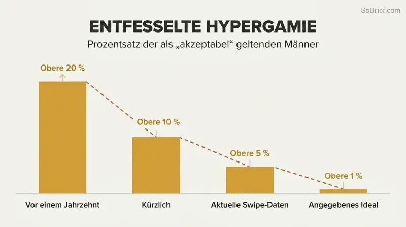 Four amber bars of dramatically decreasing height show the share of men deemed acceptable shrinking from 20% to 10% to 5% to 1% over time.