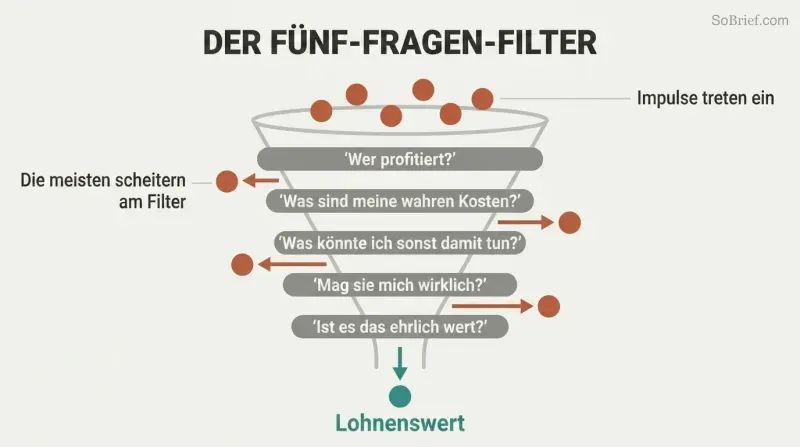Funnel diagram with five horizontal filter lines narrowing romantic spending impulses down to a thin stream of worthwhile investments, with most expenditures rejected to the sides.