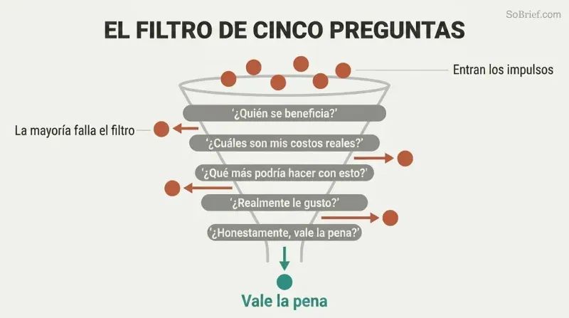 Funnel diagram with five horizontal filter lines narrowing romantic spending impulses down to a thin stream of worthwhile investments, with most expenditures rejected to the sides.