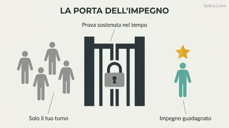 Locked gate separating multiple gray figures in a large default zone from a single teal figure beneath a gold star in a smaller protected commitment zone.